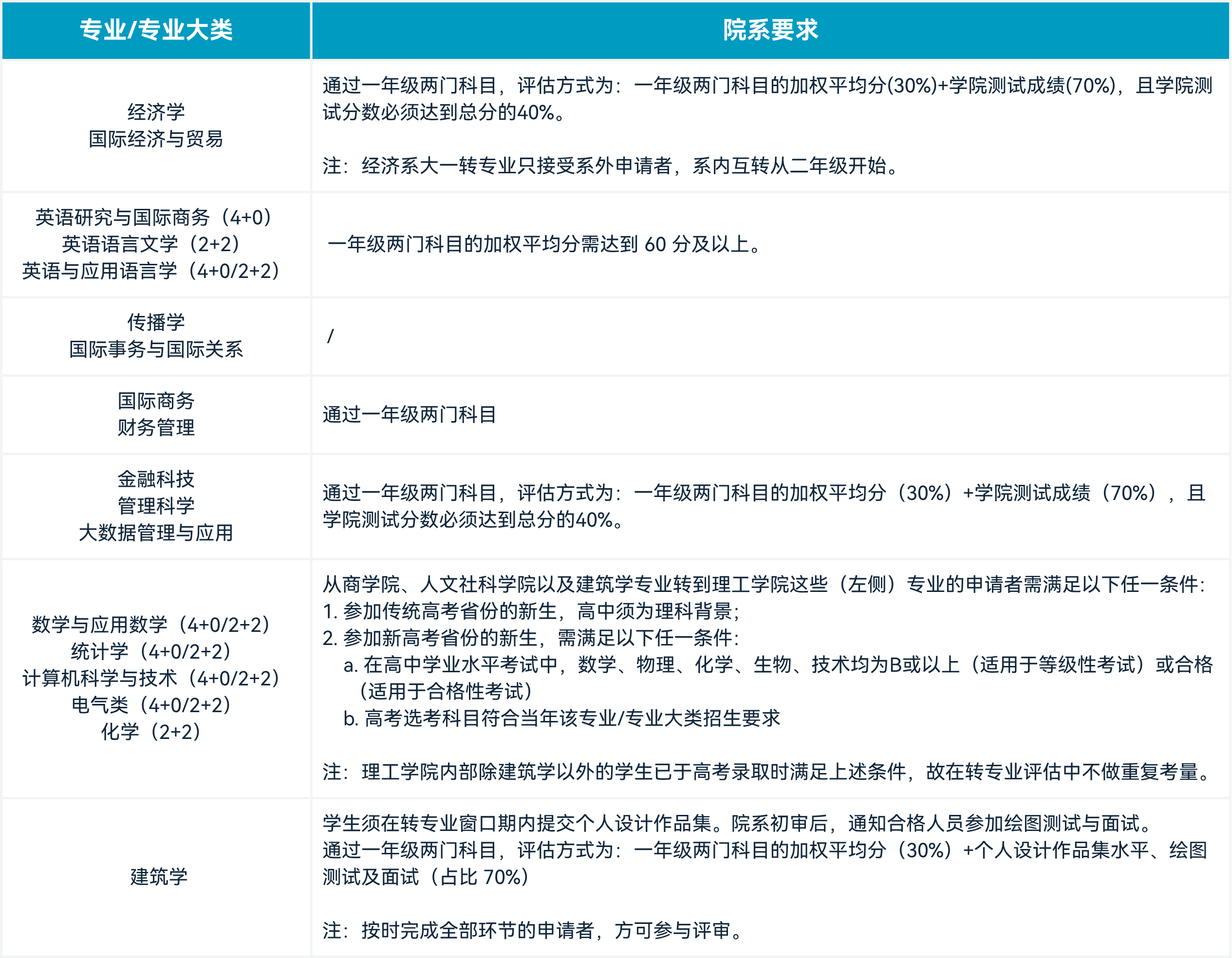 第一次转专业院系要求